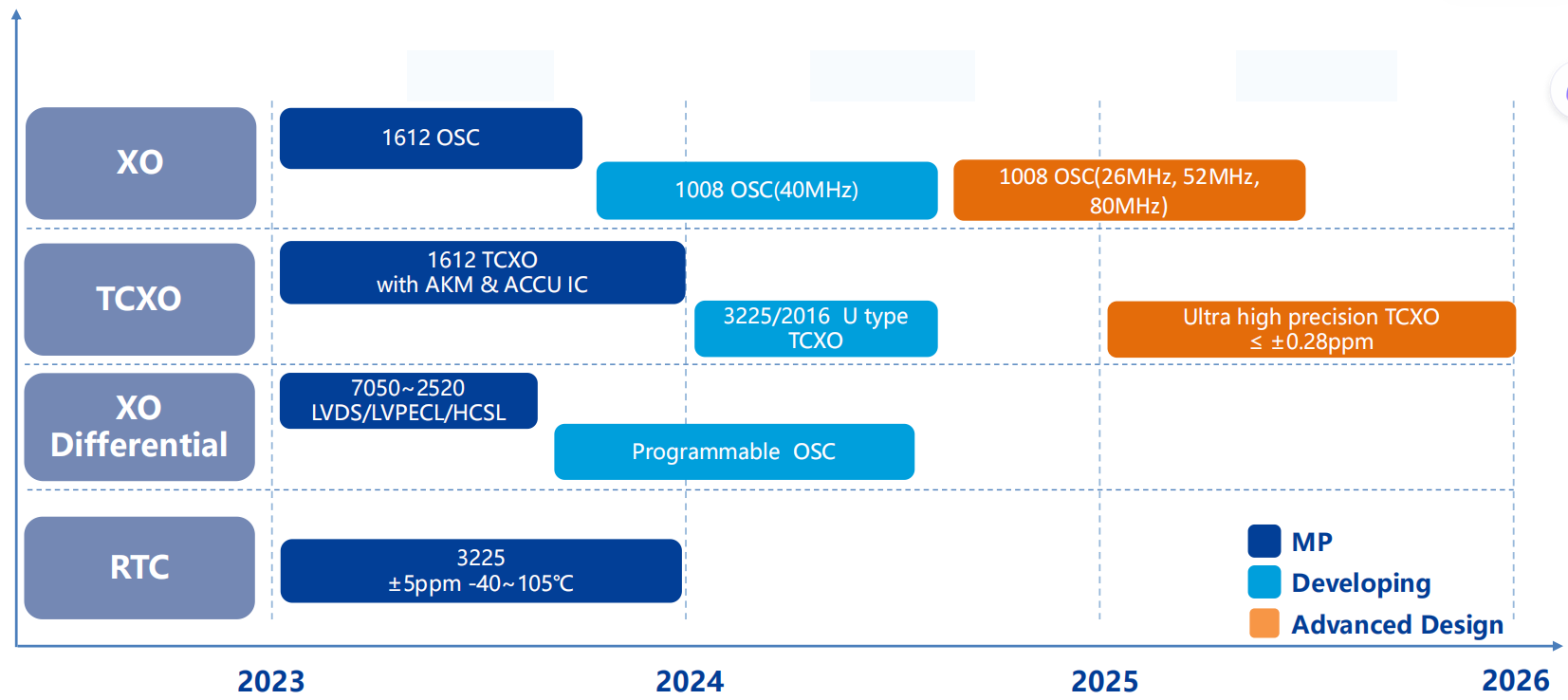 JWT Crystal oscillator XO TCXO differential oscillator and RTC research and development roadmap